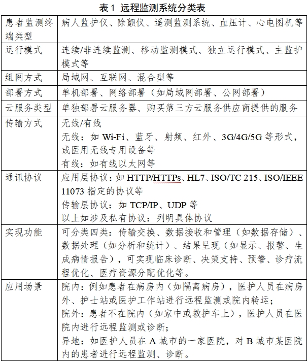 遠(yuǎn)程監(jiān)測(cè)系統(tǒng)注冊(cè)審查指導(dǎo)原則(2024年第5號(hào))(圖1) 遠(yuǎn)程監(jiān)測(cè)系統(tǒng)注冊(cè)審查指導(dǎo)原則(2024年第5號(hào))(圖1)