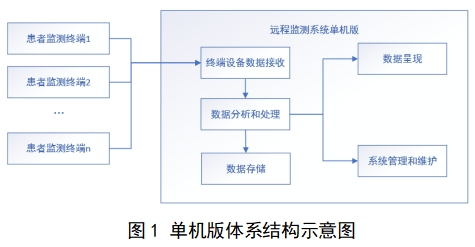 遠(yuǎn)程監(jiān)測(cè)系統(tǒng)注冊(cè)審查指導(dǎo)原則(2024年第5號(hào))(圖2) 遠(yuǎn)程監(jiān)測(cè)系統(tǒng)注冊(cè)審查指導(dǎo)原則(2024年第5號(hào))(圖2)