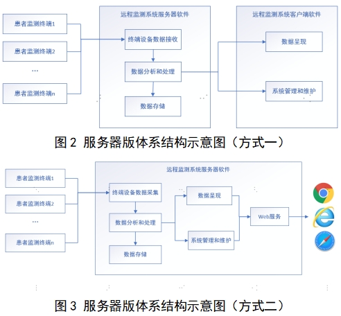 遠(yuǎn)程監(jiān)測(cè)系統(tǒng)注冊(cè)審查指導(dǎo)原則(2024年第5號(hào))(圖3) 遠(yuǎn)程監(jiān)測(cè)系統(tǒng)注冊(cè)審查指導(dǎo)原則(2024年第5號(hào))(圖3)