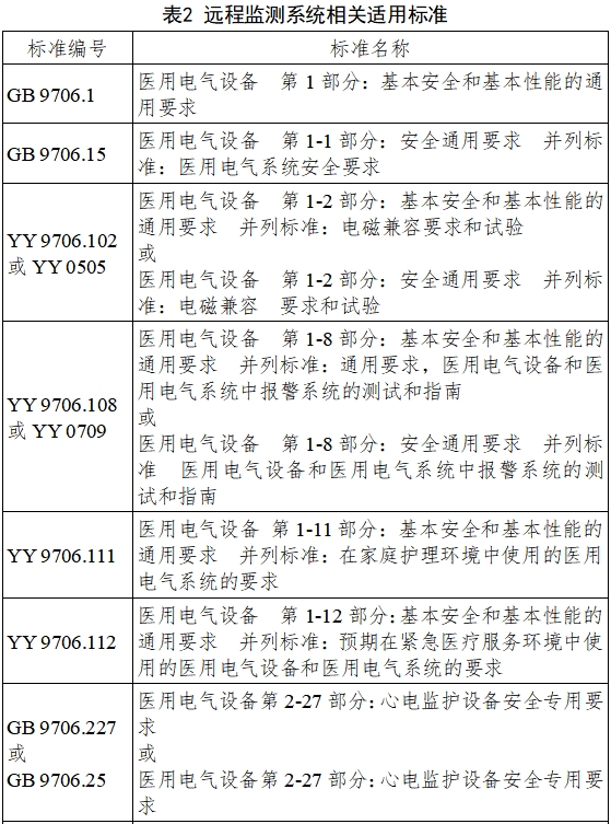 遠(yuǎn)程監(jiān)測(cè)系統(tǒng)注冊(cè)審查指導(dǎo)原則(2024年第5號(hào))(圖5) 遠(yuǎn)程監(jiān)測(cè)系統(tǒng)注冊(cè)審查指導(dǎo)原則(2024年第5號(hào))(圖5)