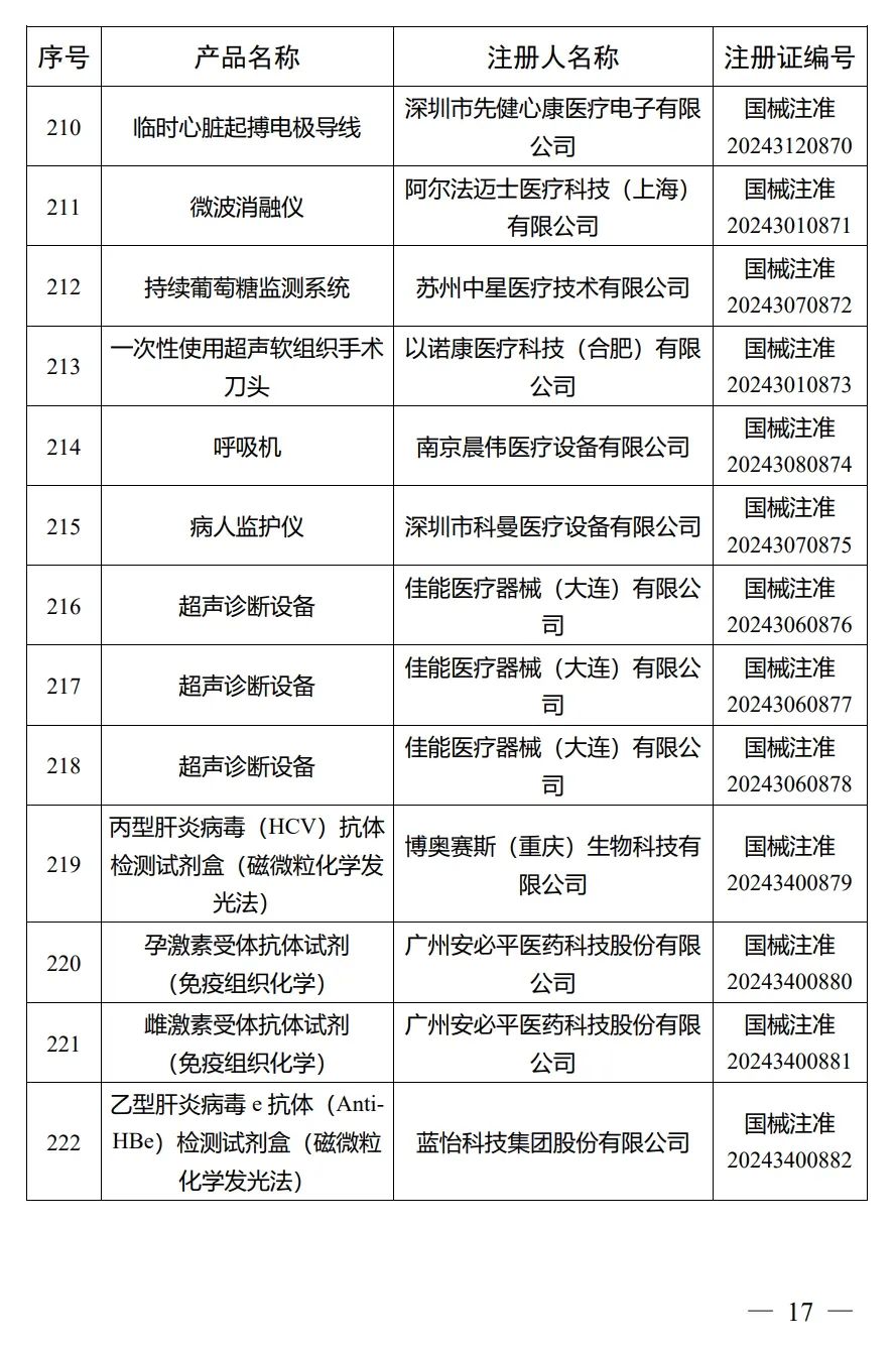 4月，國家藥監(jiān)局批準注冊292個醫(yī)療器械產品(圖18)