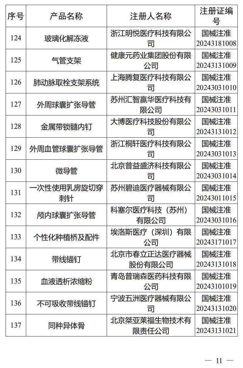 5月，國(guó)家藥監(jiān)局批準(zhǔn)注冊(cè)265個(gè)醫(yī)療器械產(chǎn)品(圖12)