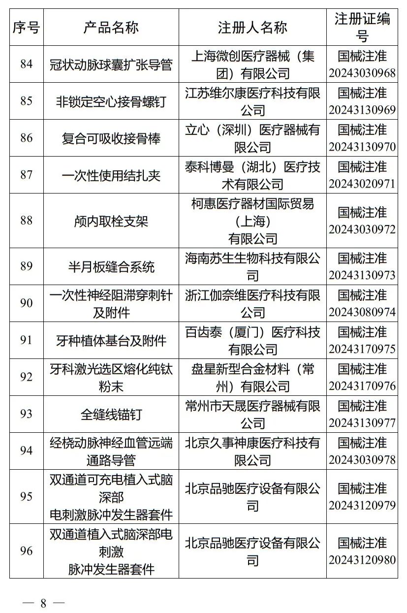 5月，國(guó)家藥監(jiān)局批準(zhǔn)注冊(cè)265個(gè)醫(yī)療器械產(chǎn)品(圖9)