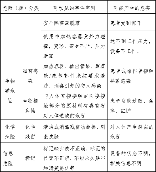 中醫(yī)熏蒸治療設(shè)備注冊(cè)審查指導(dǎo)原則（2022年第43號(hào)）(圖4)