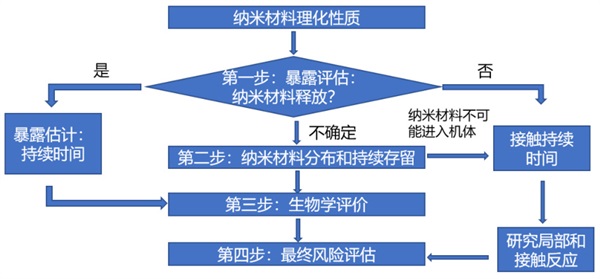 應用納米材料的醫(yī)療器械，應如何對其風險進行評估(圖2)