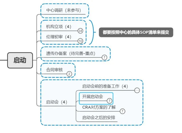 CRA復盤實習經(jīng)歷和復盤反饋(圖3)