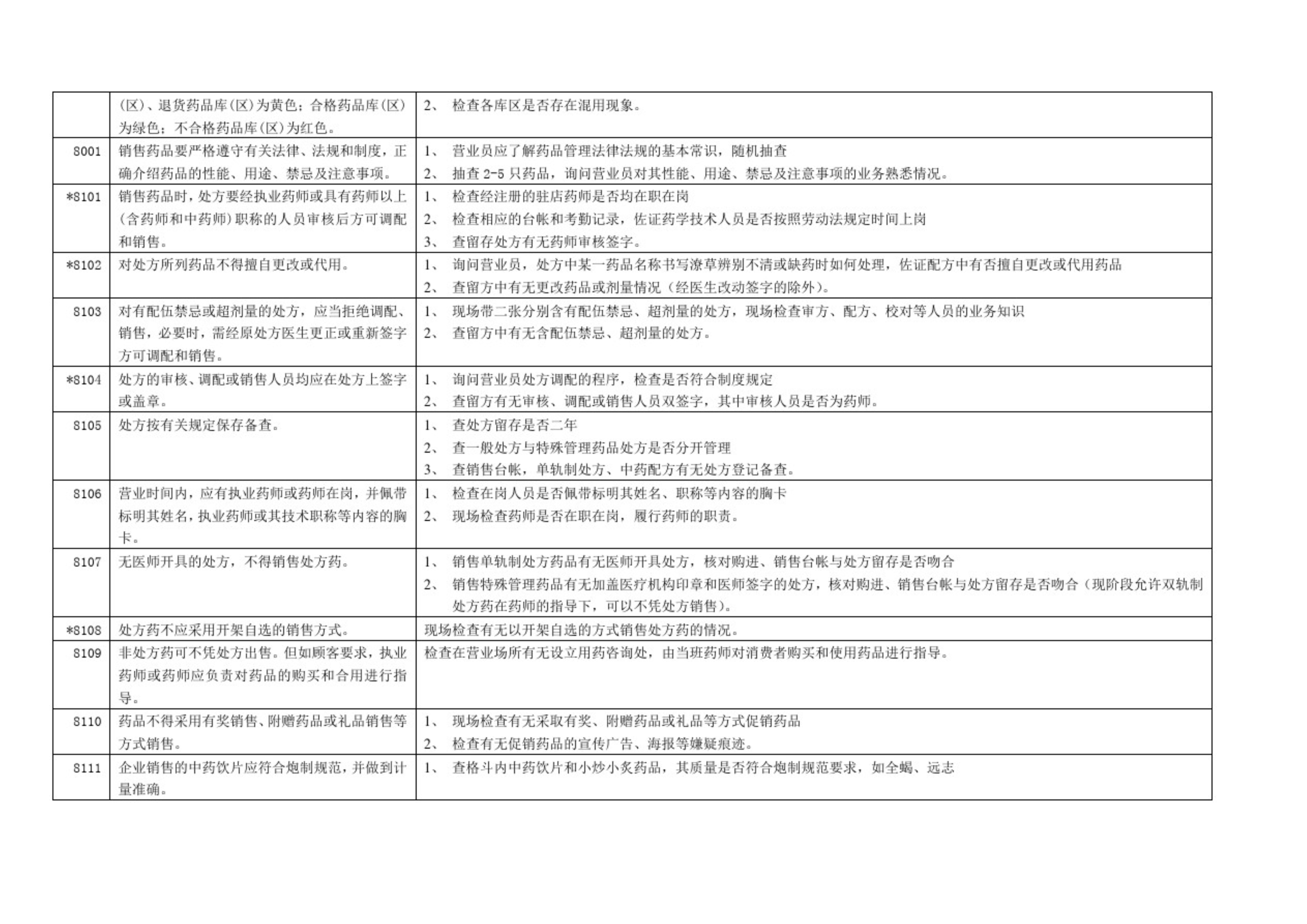 GSP認證現(xiàn)場檢查項目清單，藥監(jiān)解讀核查要點(圖15)