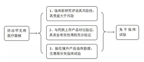 常見罕見病和防治罕見病醫(yī)療器械有哪些？產(chǎn)品注冊(cè)怎么申報(bào)？(圖2)