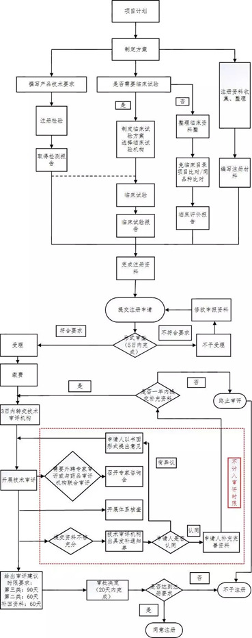 醫(yī)療器械注冊流程！一看就會的醫(yī)療器械注冊全流程解析(圖16)