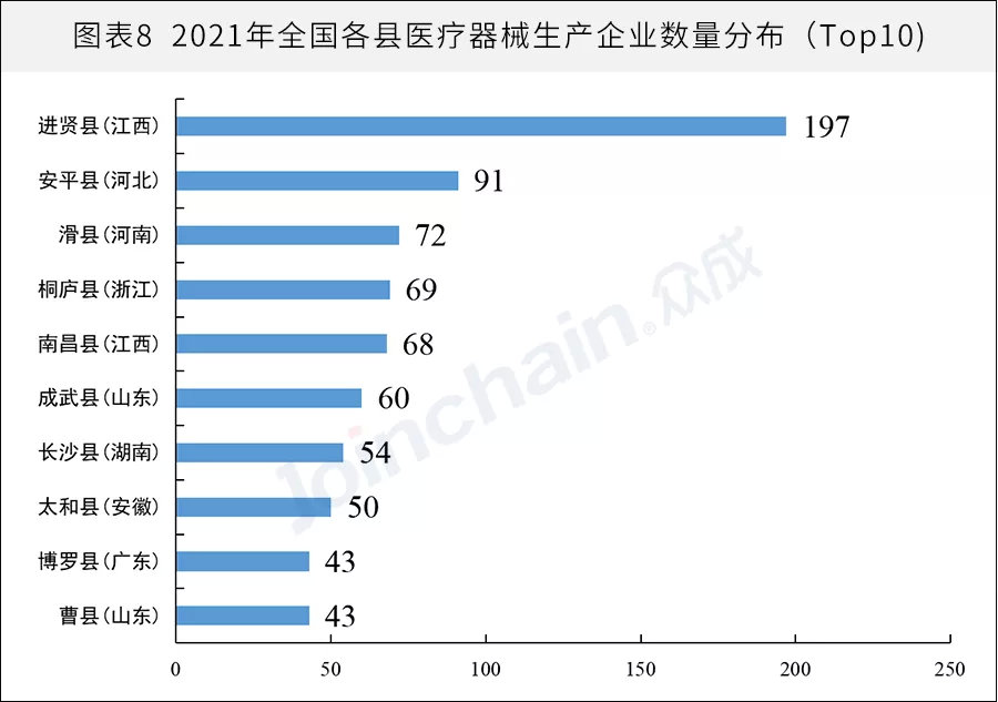 全國醫(yī)械生產(chǎn)企業(yè)有多少？省級排名揭曉(圖8)