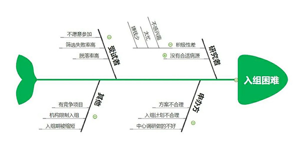 臨床試驗(yàn)入組困難怎么辦？解決受試者入組困難的20種方法來(lái)了