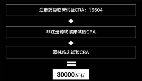 美國(guó)有2.3萬(wàn)多名CRA，國(guó)內(nèi)大概有多少？(圖5)